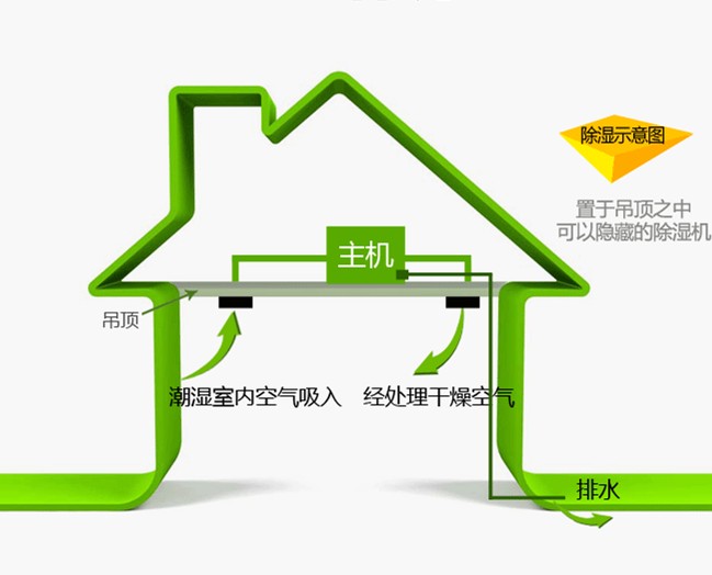 家用吊裝式除濕機