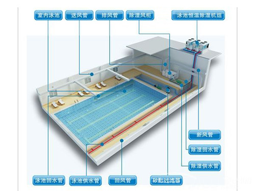 三集一體除濕機