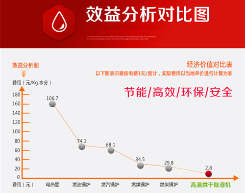 烘干除濕機(jī) 烘干除濕機(jī)