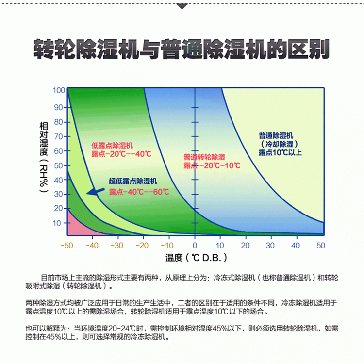 低露點(diǎn)轉(zhuǎn)輪除濕機(jī) 低露點(diǎn)轉(zhuǎn)輪除濕機(jī)