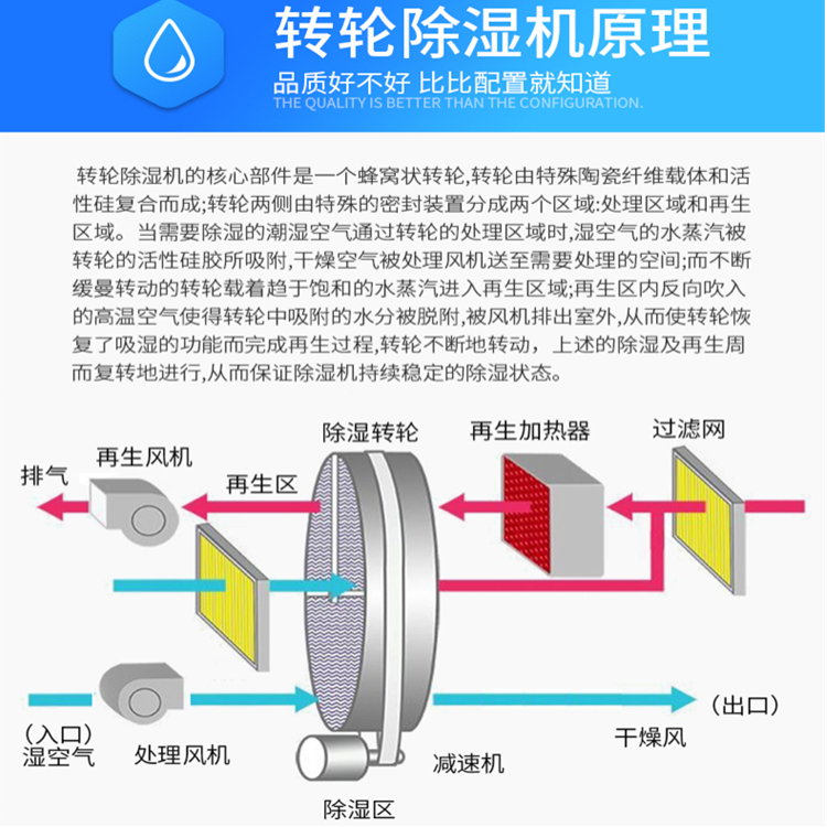 轉(zhuǎn)輪除濕機(jī)